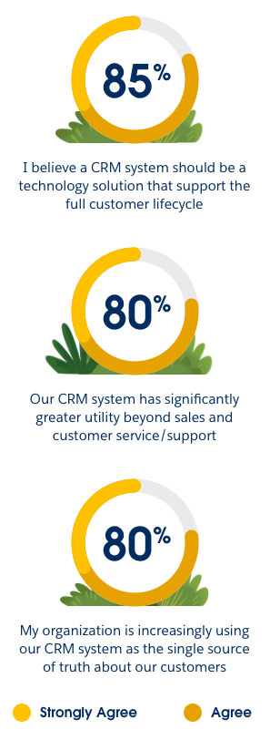 CRM systems should support the whole business.