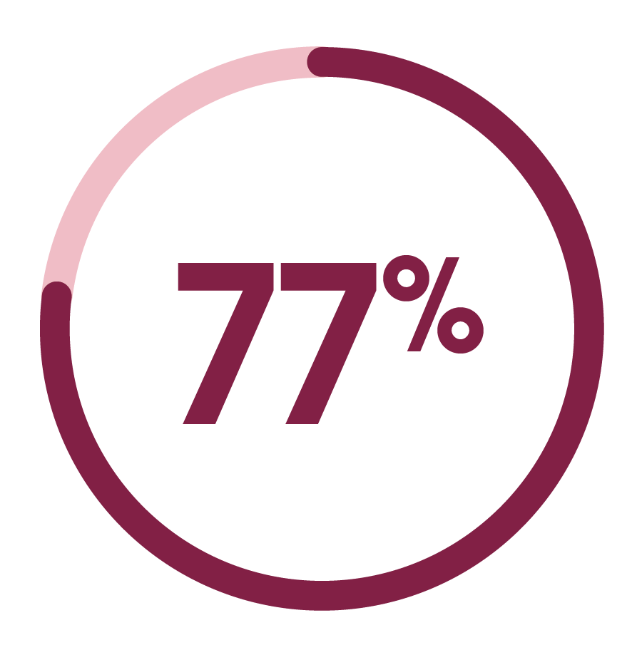 77 %