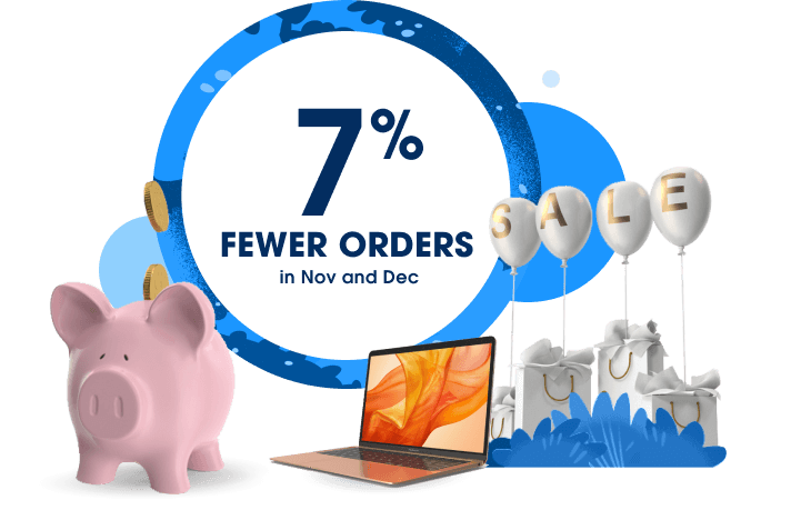 A piggy bank and sale balloons surround a circle with the stat that says 7% fewer orders in Nov and Dec