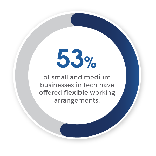 53% of small and medium businesses in tech have offered flexible working arrangements