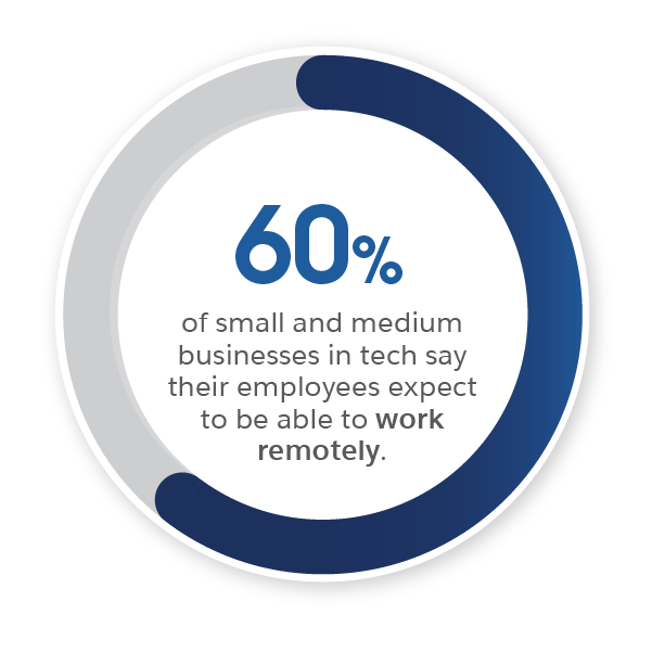 60% of small and businesses in tech say their employees expect to be able to work remotely.