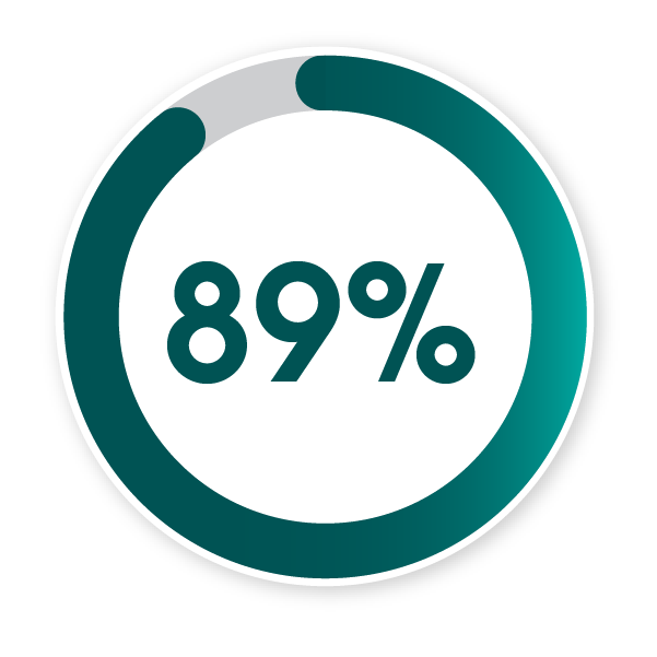 Eighty-nine percent of small and medium businesses in tech say shifts they’ve made to business operations will benefit their business long-term.