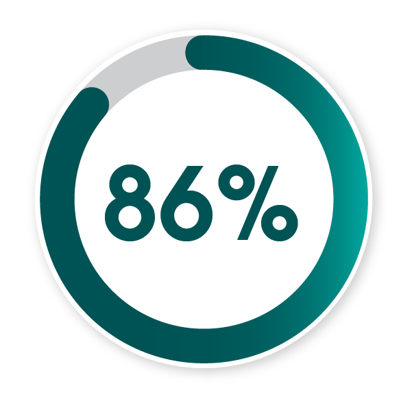 Eighty-six percent of small and medium businesses in tech have created scenario plans to prepare for future crises.