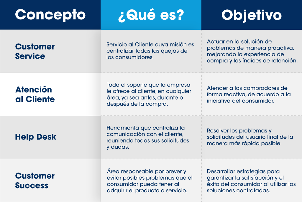 Diferencias entre Customer Service, Atención al Cliente, Help Desk y Customer Success