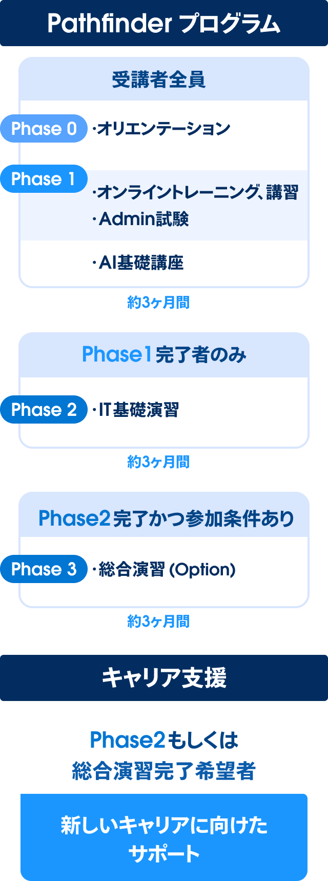 プログラム構成・スケジュールのチャート