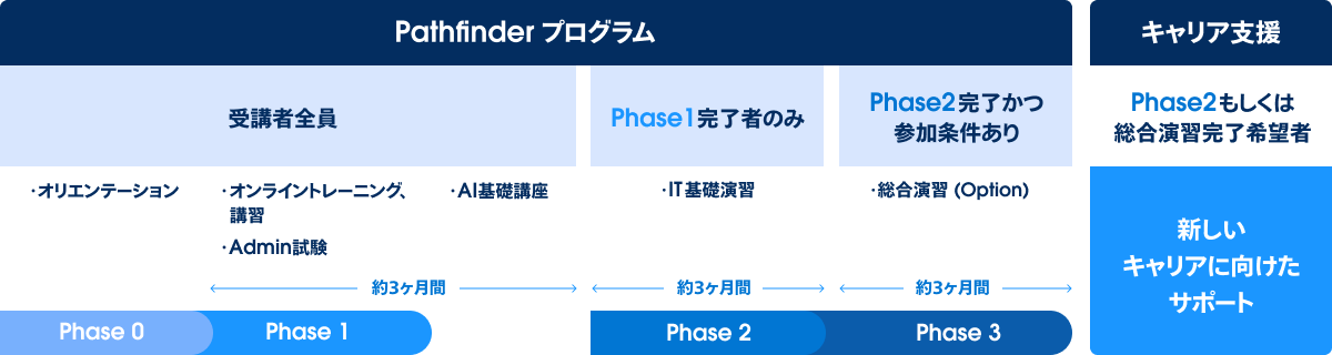 プログラム構成・スケジュールのチャート