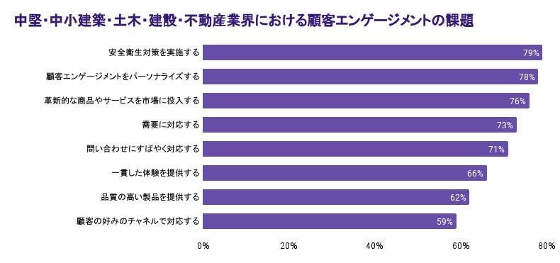 新型コロナウィルスのパンデミックを受け、建築・土木・建設・不動産業界の中堅・中小企業の67%が、安全・公衆衛生ポリシーに重点を置いています