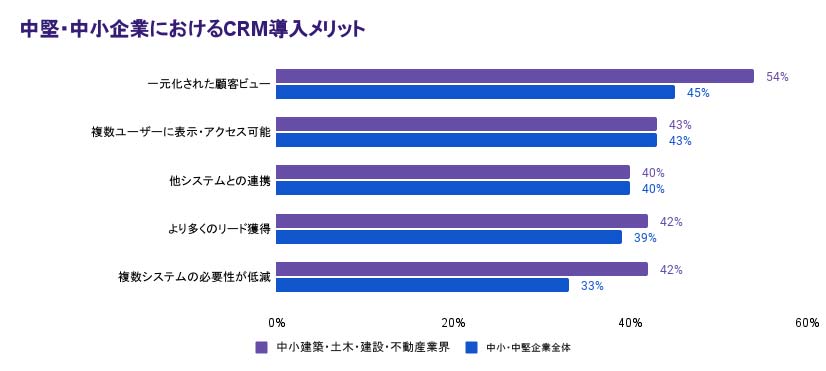 建築・土木・建設・不動産業界の中堅・中小企業の85%が、新しいテクノロジーを評価する際に、「顧客体験への影響」を重要視すると答えています