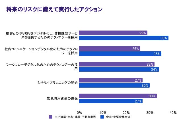 "建築・土木・建設・不動産業界の中堅・中小企業の52%が、ポストコロナ時代の事業運営に多少なりとも変化が訪れると予測していると答えています。"