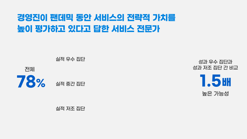 영업 관리팀의 참여도 상승 그래프