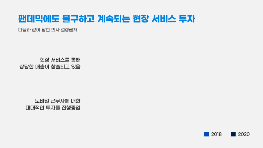 영업 관리팀의 참여도 상승 그래프