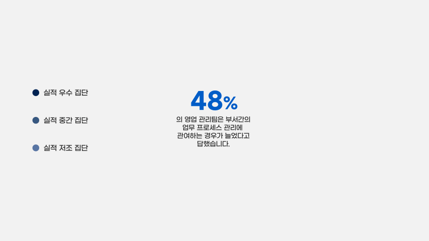 영업 관리팀의 참여도 상승 그래프