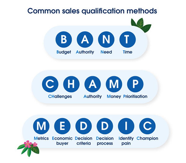 Sales qualification, sales qualification methods, BANT, CHAMP, MEDDIC.