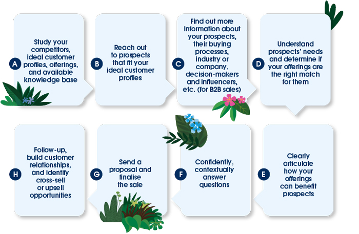 Sales process flowchart template, prospecting, qualifying, need discovery, sales pitch, objection handling, CPQ, nurture, follow up, cross-sell, upsell.