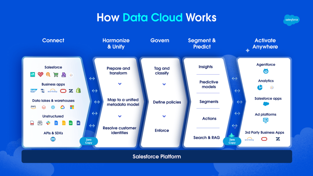 How We Unlock Growth and ROI With Data 360 and Agentforce - Salesforce