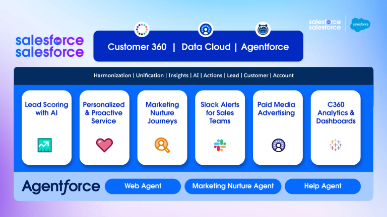 How We Unlock Growth and ROI With Data 360 and Agentforce - Salesforce