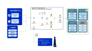Salesforce Architecture with NVIDIA