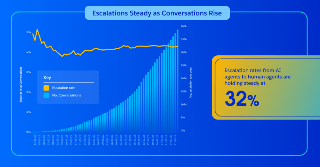 Escalations steady as conversations rise