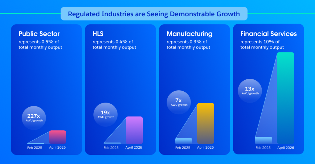 Regulated industries are seeing demonstrable growth