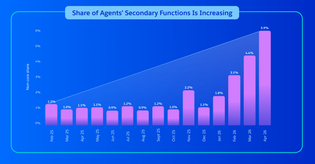 Share of agents' secondary functions is increasing