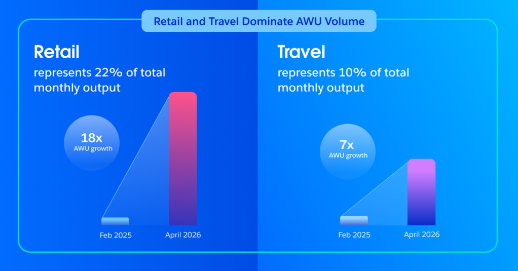 Retail and travel dominate Agentic Work Unit volume