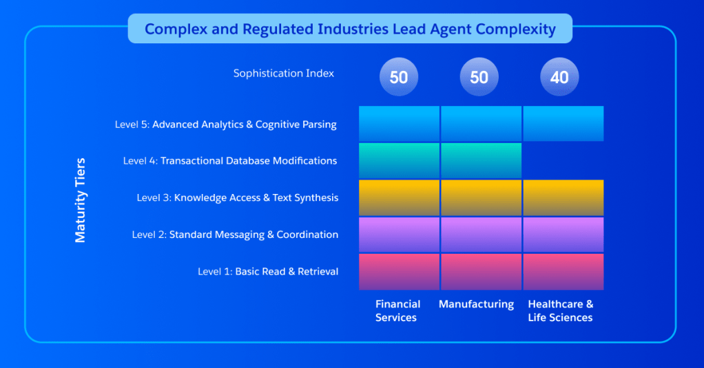 Complex and regulated industries lead agent complexity
