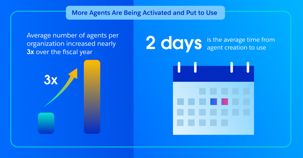 More agents are being activated and put to use