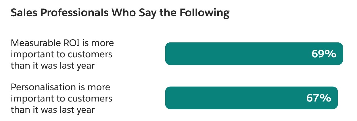 Bar chart showing 69% of sales pros say ROI is more important to customers now, and 67% say personalisation is.