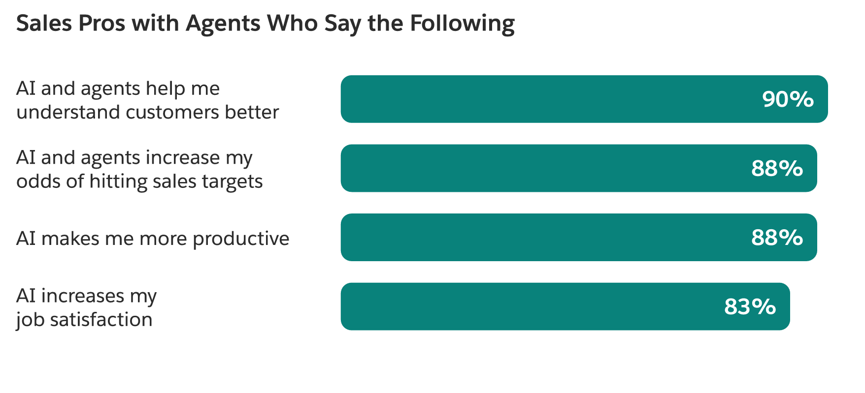 Bar chart showing sales pros' views on AI: 90% understand customers better, 88% hit targets, 88% gain productivity.