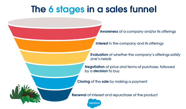 Diagram showing 6 stages in a sales funnel: Awareness, Interest, Evaluation, Negotiation, Closing, and Renewal.