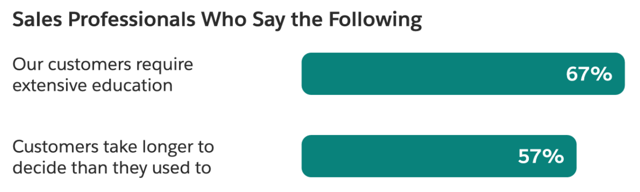 Bar chart showing 67% of sales pros say customers require extensive education, and 57% say decisions take longer.
