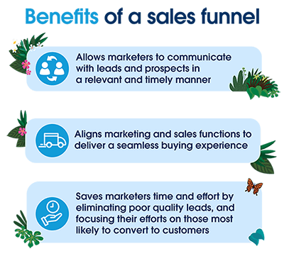 Graphic titled "Benefits of a sales funnel" highlighting lead communication, marketing/sales alignment, and time saved.