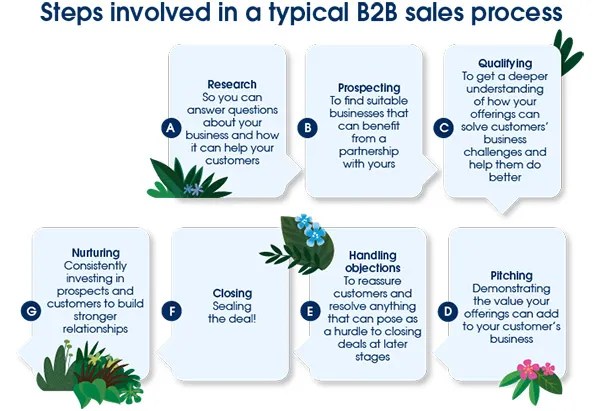 Diagram outlining 7 B2B sales process steps: Research, Prospecting, Qualifying, Pitching, Handling Objections, Closing, Nurturing.