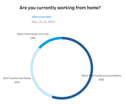 Work from home rates