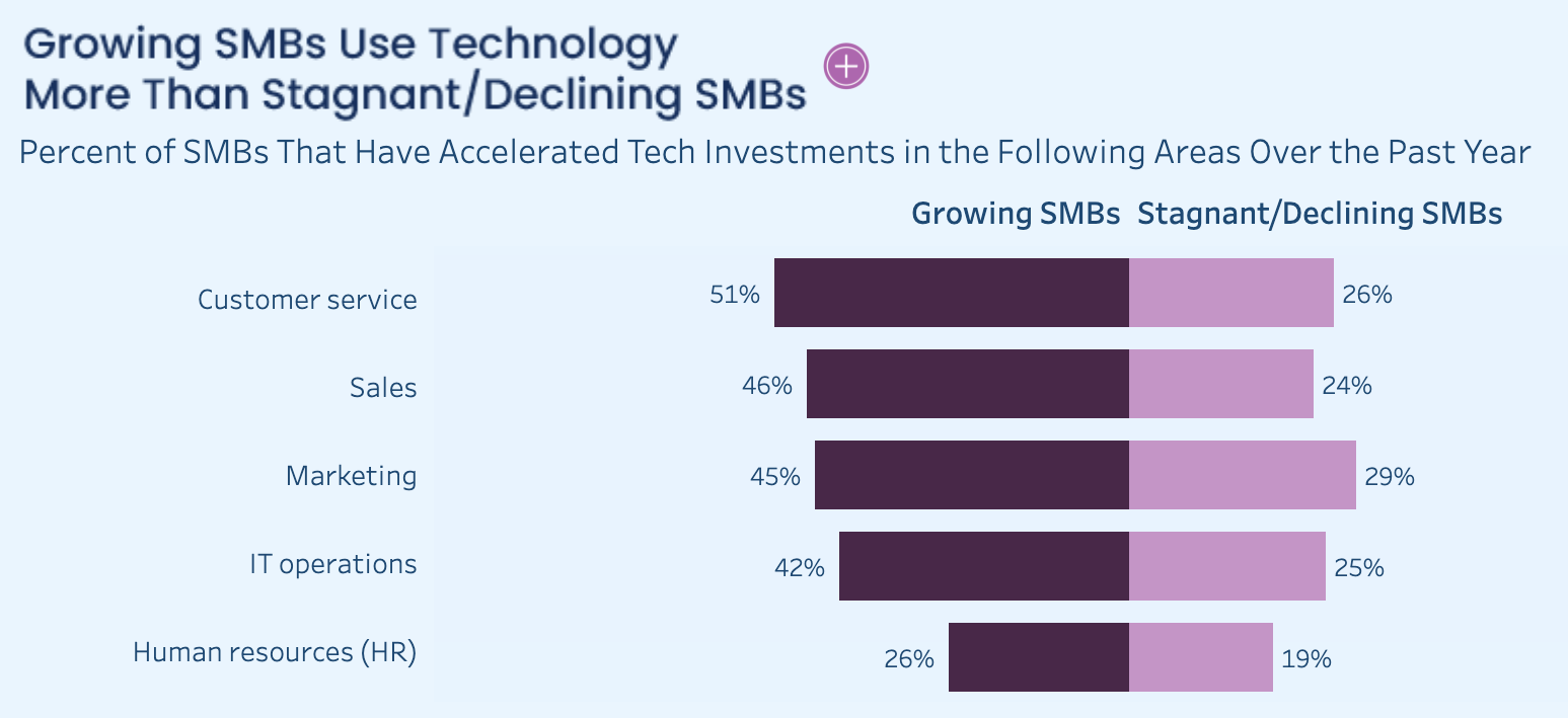 Growing SMBs use technology more than stagnant/declining SMBs. Download the latest Small and Medium Business Trends report to find out more.