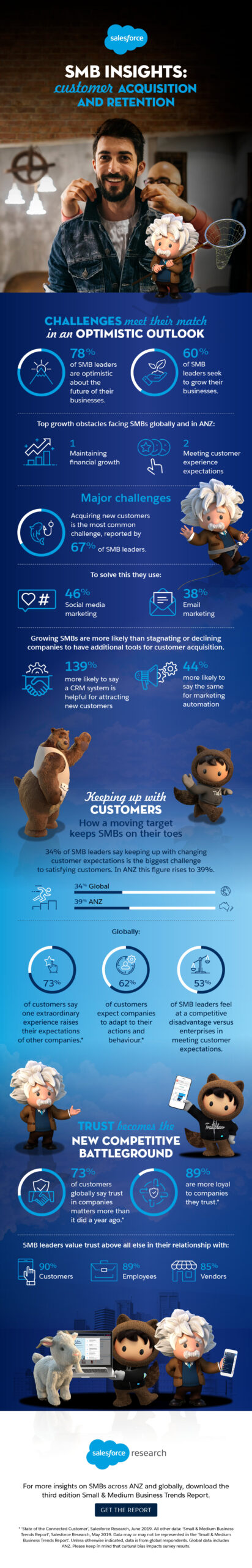 SMB Insights: Customer Acquisition and Retention