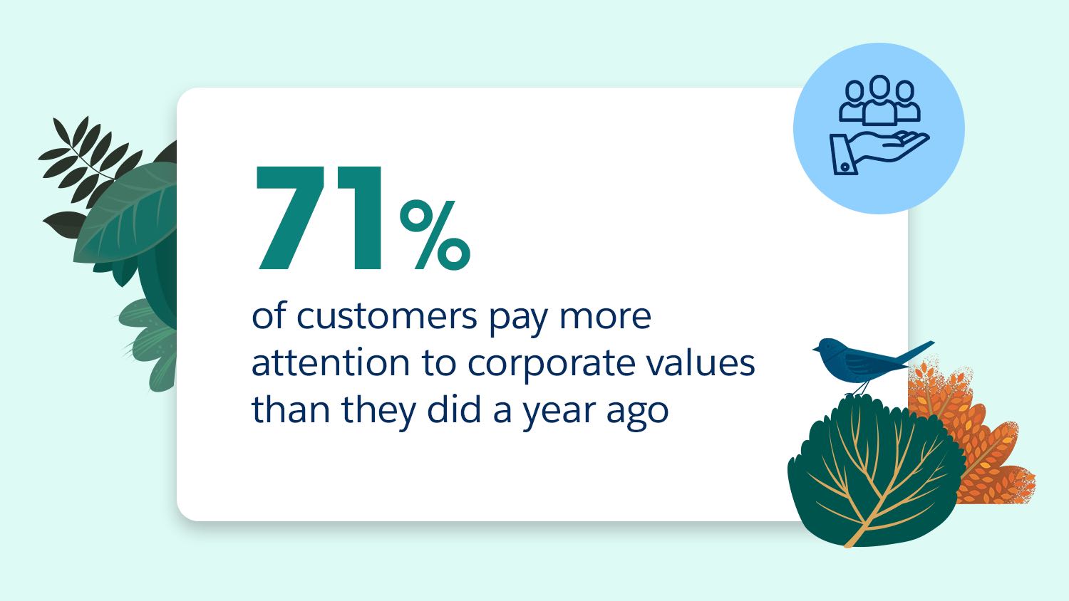71% of customer pay more attention to corporate values than they did a year ago. Download the State of the Connected Customer report to learn more.