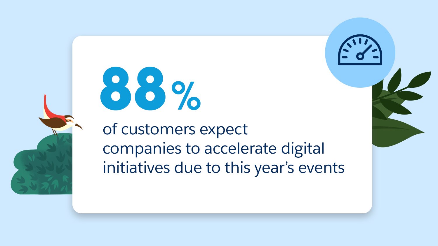 88% of customers expect companies to accelerate digital initiatives due to this year's events. Download the State of the Connected Customer report to learn more.