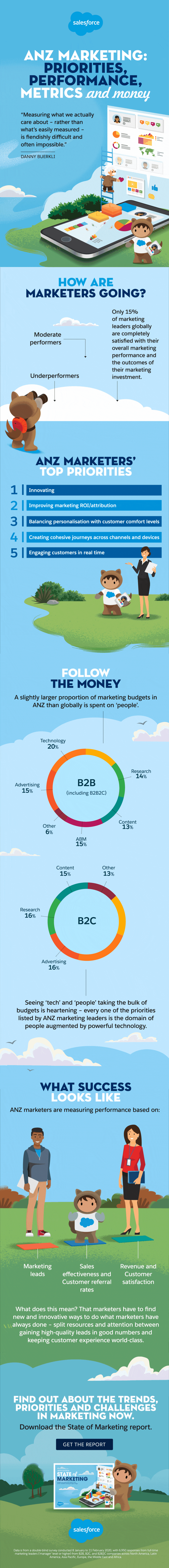 ANZ Marketing: Priorities, Performance, Metrics and Money