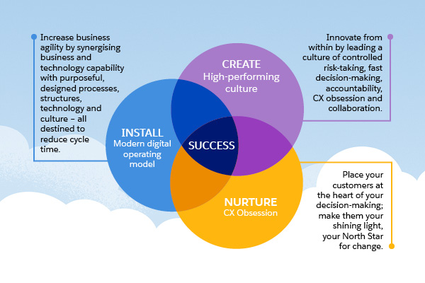 Create a high-performing culture, install a modern digital operating model and nurture a CX obsession for success.