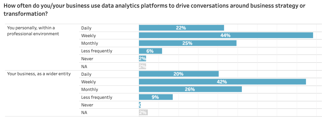 Leaders share how often they and their businesses use data analytics platforms to drive conversations around business strategy or transformation