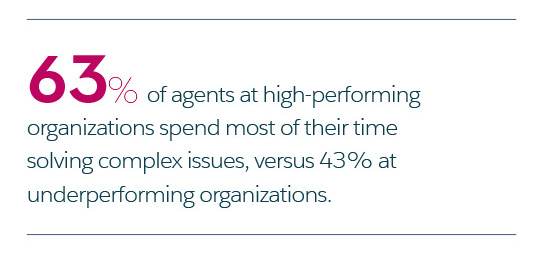 63% of agents at high-performing organisation spend most of their time solving complex issues