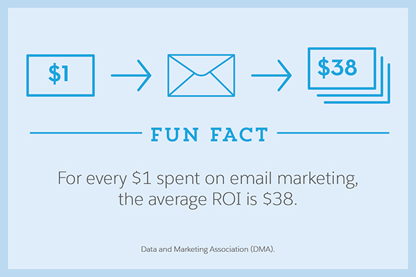 For every $1 spent on email marketing, the ROI is $38