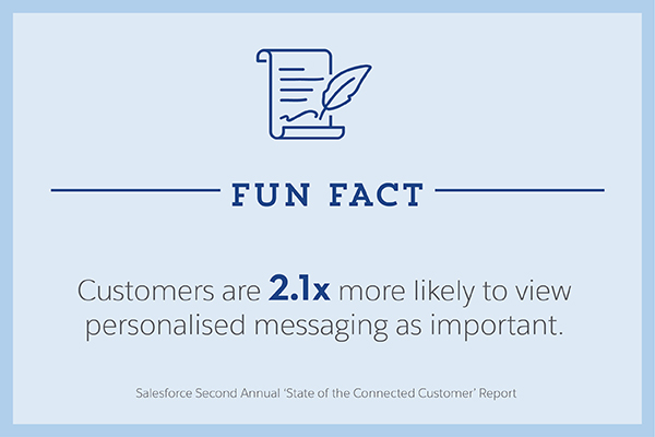 Customers are 2.1x more likely to view personalised message as important