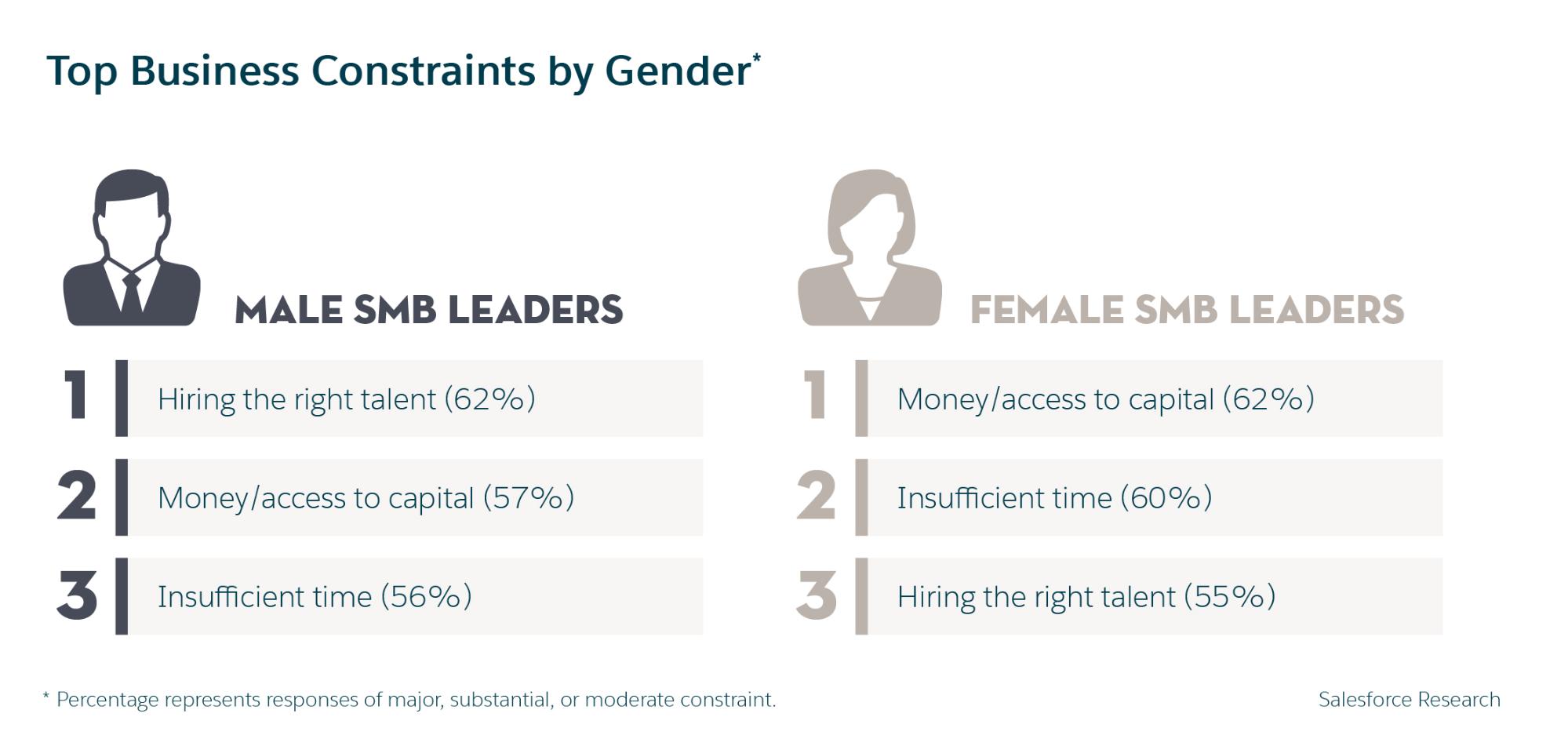 Infographic and Statistics — Top Business Constraints by Gender