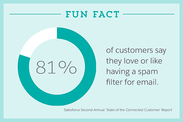 81% of customer like having spam filter for Email.