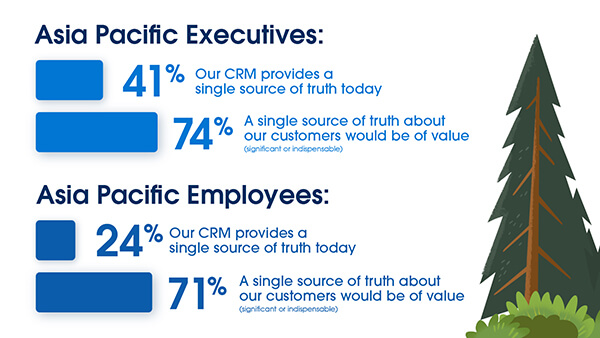 Download the State of CRM to learn how Asia Pacific Executives and Employees are using CRM in 2021. 