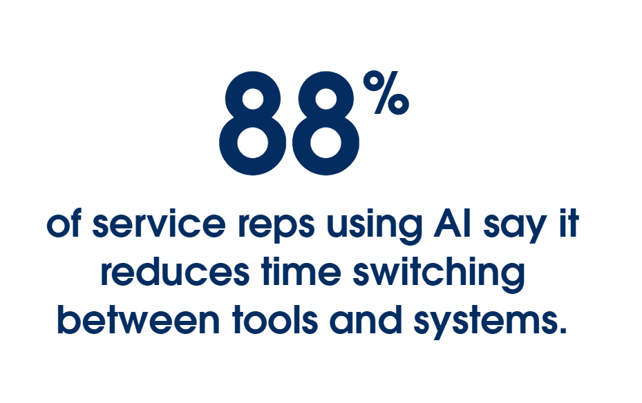 88% of service reps using AI say it reduces time switching between tools and systems.