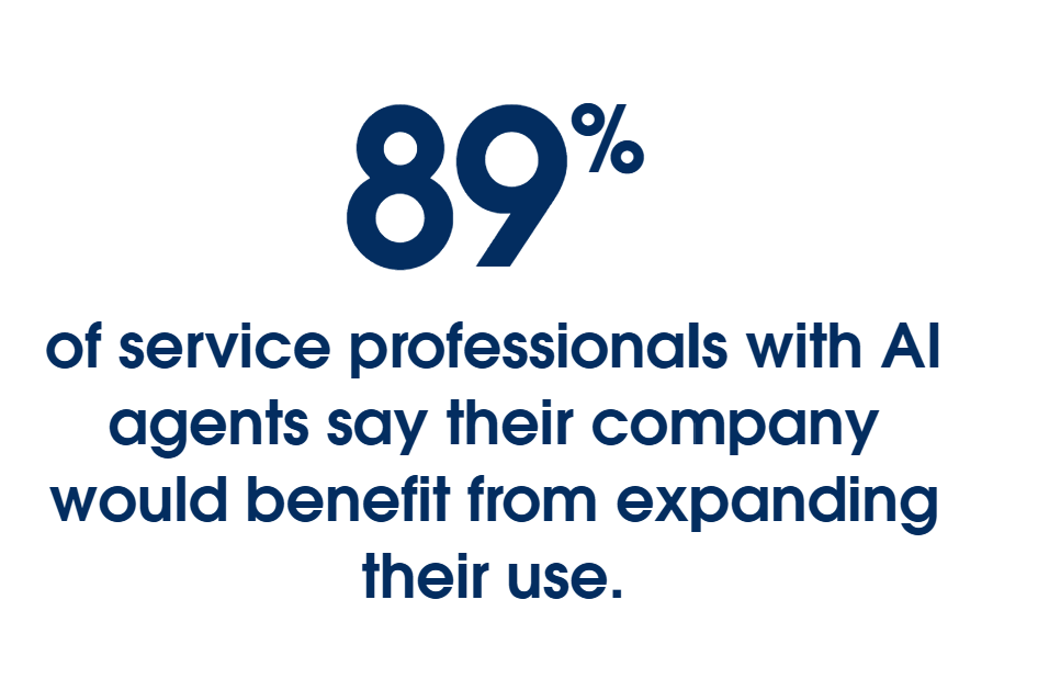 89% of service professionals with AI agents say their company would benefit from expanding their use.