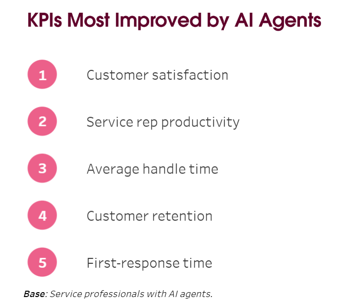 List of top KPIs improved by AI agents: customer satisfaction, rep productivity, handle time, retention, response time.